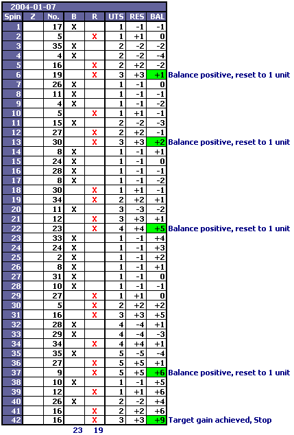 1-3-2-6 roulette system