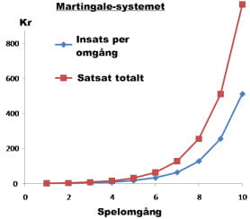 martingale roulette system