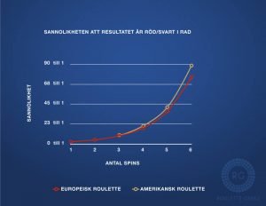 satsningar på roulette