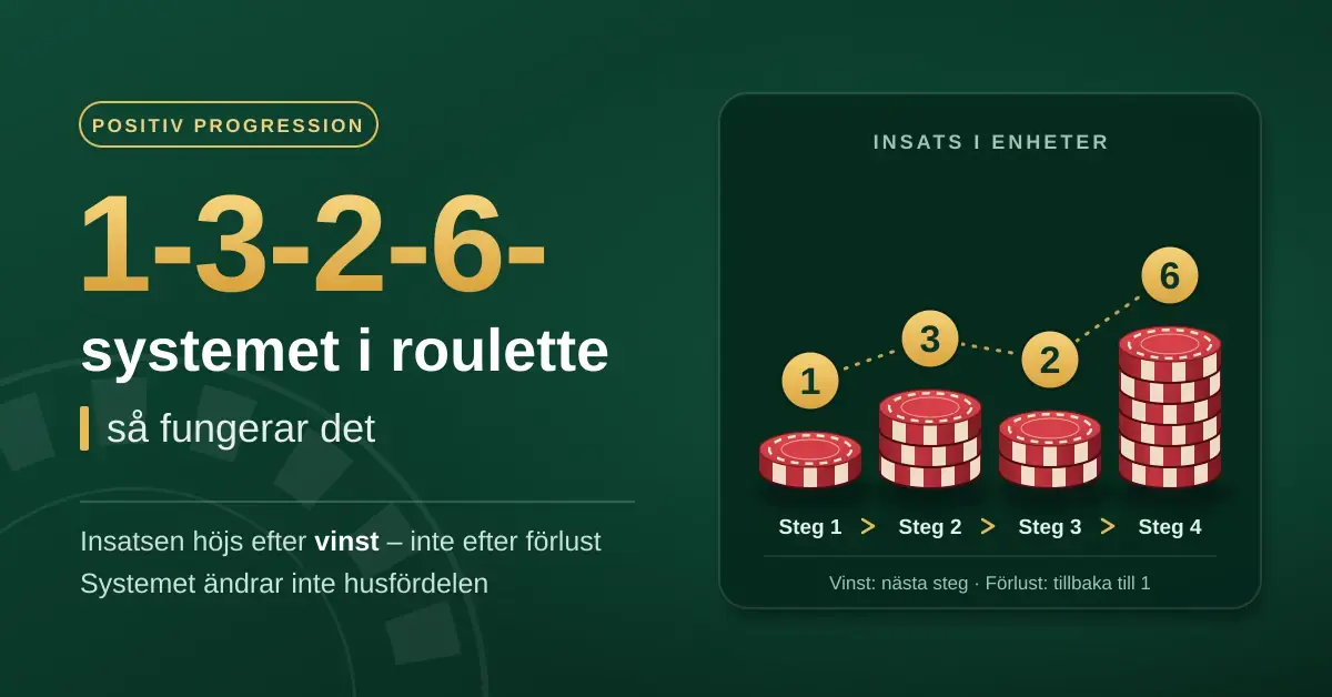 Grafik som förklarar 1-3-2-6-systemet i roulette med fyra staplar av röda spelmarker på 1, 3, 2 och 6 enheter, där insatsen höjs efter vinst och går tillbaka till 1 efter förlust.