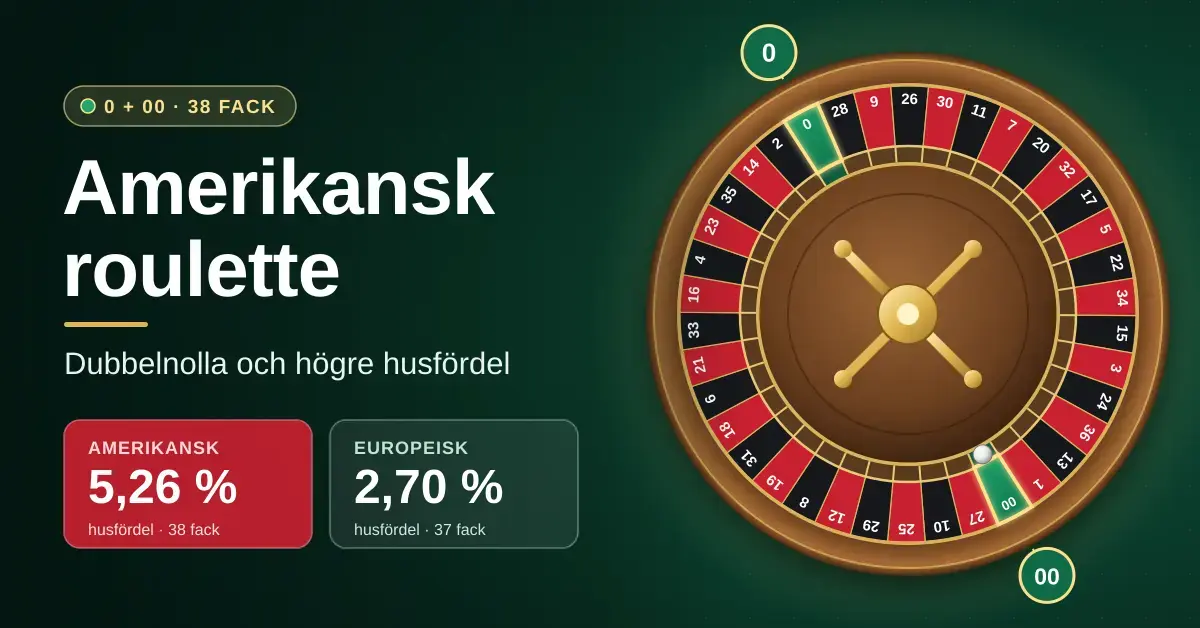 Ett amerikanskt roulettehjul med 38 fack där de gröna facken 0 och 00 är markerade, bredvid rubriken "Amerikansk roulette" och en jämförelse av husfördelen på 5,26 % för amerikansk och 2,70 % för europeisk roulette.