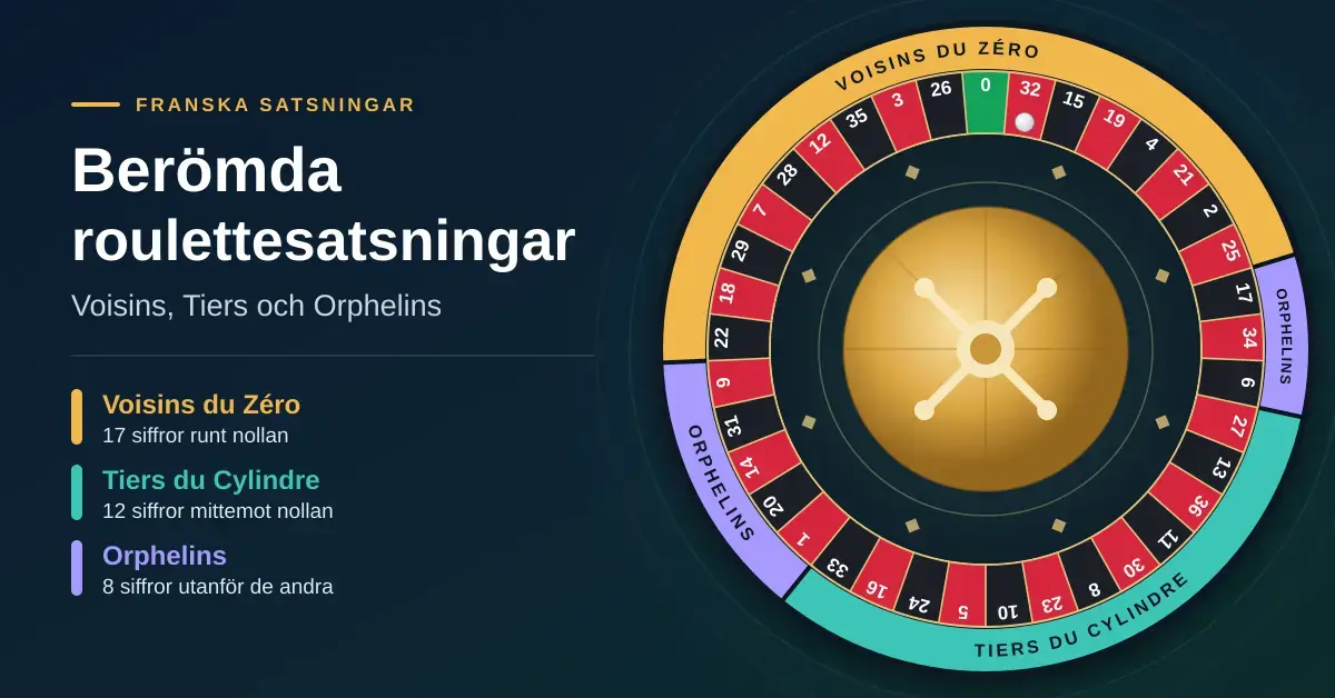 Ett europeiskt roulettehjul där sektionerna Voisins du Zéro, Tiers du Cylindre och Orphelins är markerade i olika färger bredvid rubriken Berömda roulettesatsningar.