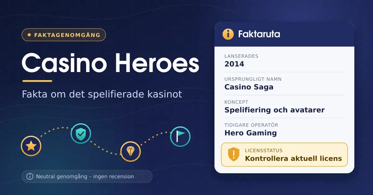 Illustration med rubriken ”Casino Heroes – fakta om det spelifierade kasinot”, en äventyrsliknande karta med ikoner och en faktaruta om lansering 2014, ursprungsnamnet Casino Saga, spelifiering, tidigare operatör Hero Gaming och uppmaningen att kontrollera aktuell licens.