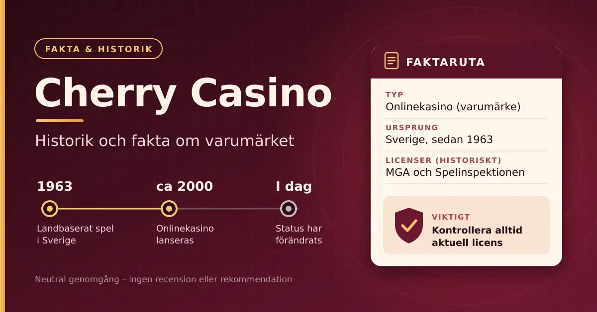 Grafik i vinrött och guld med rubriken Cherry Casino – historik och fakta om varumärket, en tidslinje från landbaserat spel i Sverige 1963 via onlinekasinot omkring 2000 till i dag samt en faktaruta som påminner om att alltid kontrollera aktuell licens.