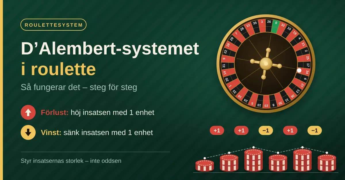 Illustration av D'Alembert-systemet i roulette med ett roulettehjul och staplar av spelmarker som visar hur insatsen höjs med en enhet efter förlust och sänks med en enhet efter vinst.