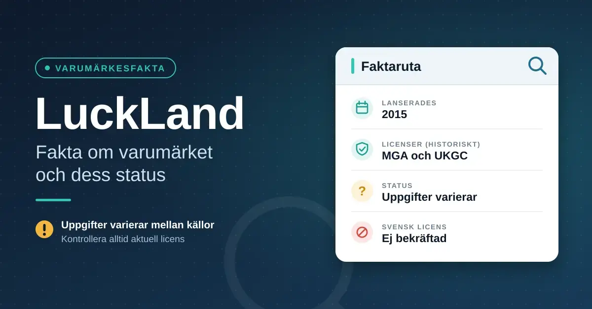 Grafik med rubriken "LuckLand – fakta om varumärket och dess status" och en faktaruta som visar att varumärket lanserades 2015, historiskt hade licenser från MGA och UKGC, att uppgifterna om status varierar och att svensk licens ej är bekräftad.