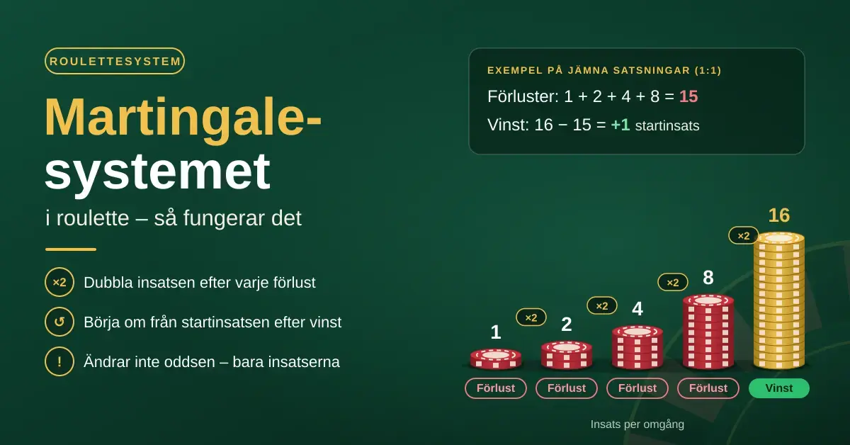 Grafik som förklarar Martingale-systemet i roulette med marker som dubblas från 1 till 16 efter fyra förluster, där vinsten på 16 täcker förlusterna på 15 och ger en nettovinst på en startinsats.