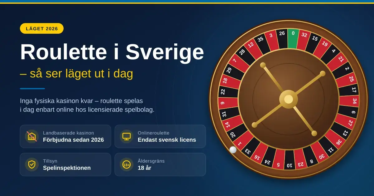 Grafik med rubriken ”Roulette i Sverige – så ser läget ut i dag” bredvid ett europeiskt roulettehjul, med faktarutor om att landbaserade kasinon är förbjudna sedan 2026, att onlineroulette endast är tillåten med svensk licens, att Spelinspektionen utövar tillsyn och att åldersgränsen är 18 år.