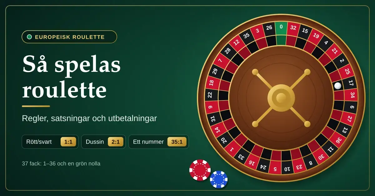 Illustration av ett europeiskt roulettehjul med 37 fack på grön filt, med rubriken "Så spelas roulette" och utbetalningarna 1:1 för rött/svart, 2:1 för dussin och 35:1 för ett nummer.