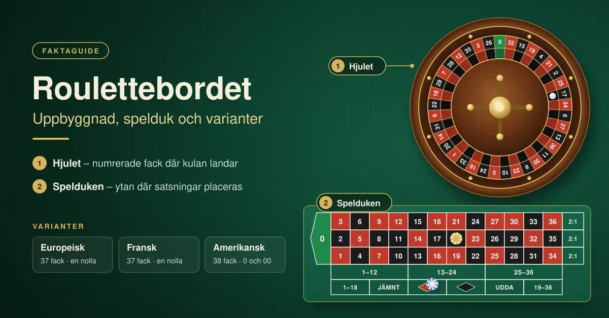 Illustration av ett roulettebord med ett roulettehjul och en spelduk med sifferrutor 0–36 och fält för outside bets, bredvid rubriken Roulettebordet och korta fakta om europeisk, fransk och amerikansk variant.