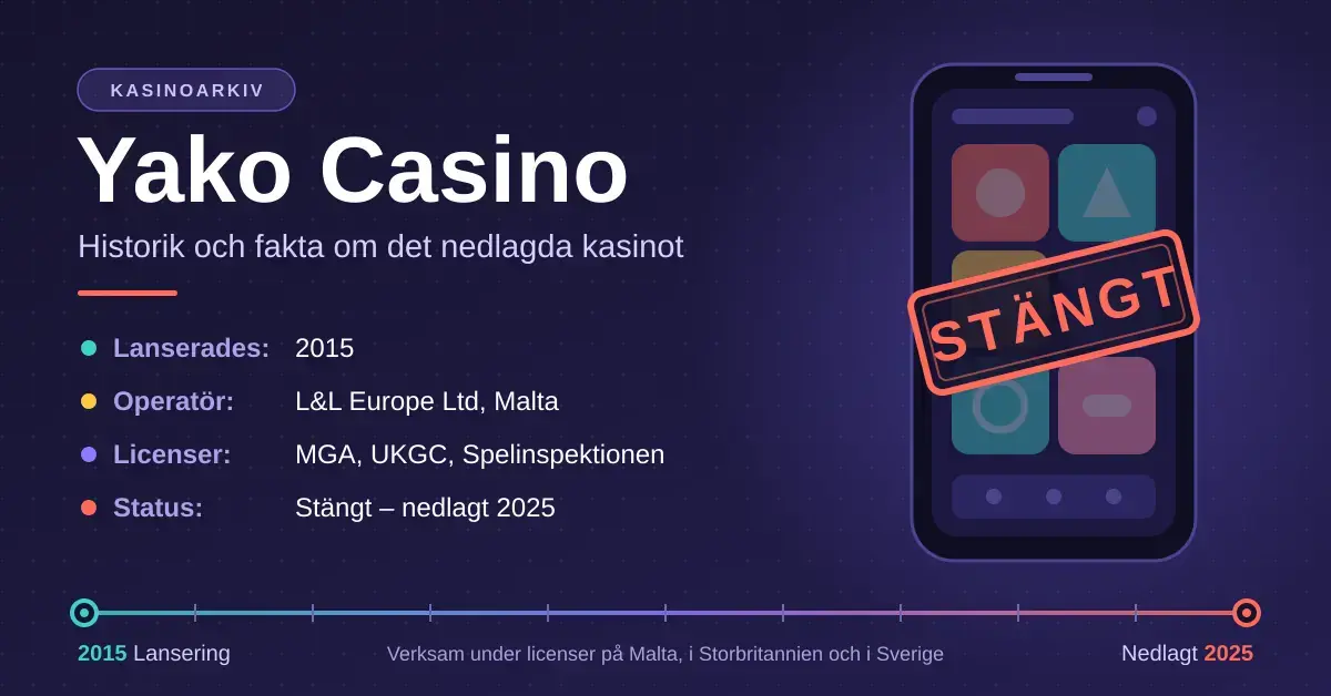 Grafik i mörklila toner med rubriken "Yako Casino – historik och fakta om det nedlagda kasinot", en faktaruta om lansering 2015, operatör, licenser och stängning 2025, en mobiltelefon med stämpeln "STÄNGT" samt en tidslinje från 2015 till 2025.