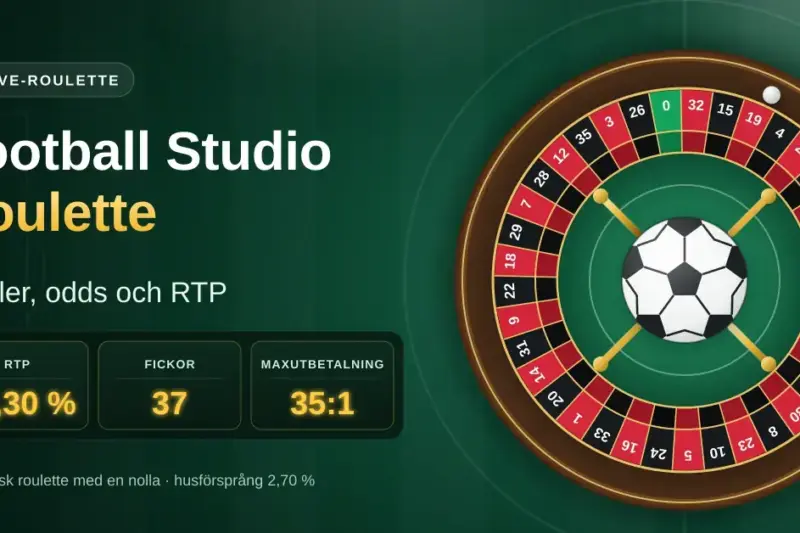 Illustration av ett europeiskt roulettehjul med en fotboll i mitten på en grön fotbollsplan, bredvid texten "Football Studio Roulette – regler, odds och RTP" och fakta om RTP 97,30 %, 37 fickor och maxutbetalning 35:1.