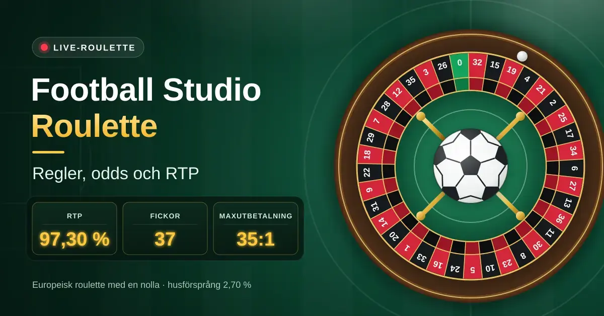 Illustration av ett europeiskt roulettehjul med en fotboll i mitten på en grön fotbollsplan, bredvid texten "Football Studio Roulette – regler, odds och RTP" och fakta om RTP 97,30 %, 37 fickor och maxutbetalning 35:1.