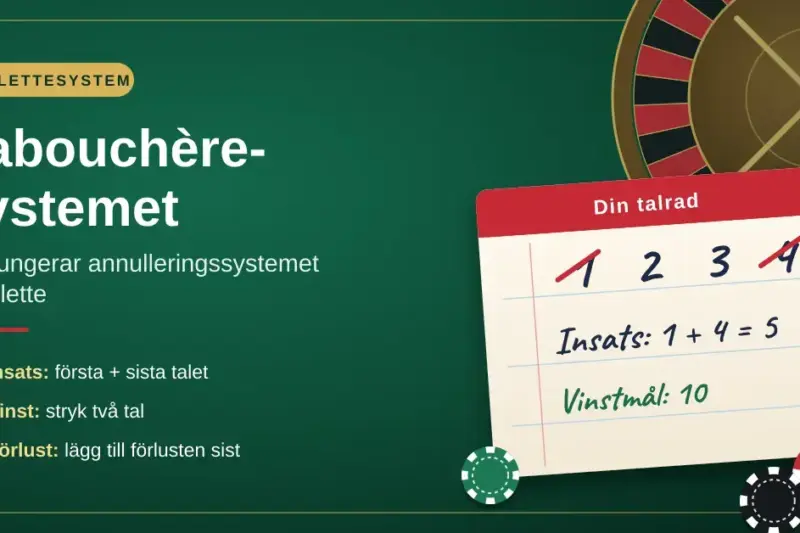 Grön roulettegrafik med rubriken ”Labouchère-systemet” och ett anteckningsblock med talraden 1, 2, 3, 4 där första och sista talet är överstrukna, insatsen 1 + 4 = 5 och vinstmålet 10, intill ett roulettehjul och spelmarker.
