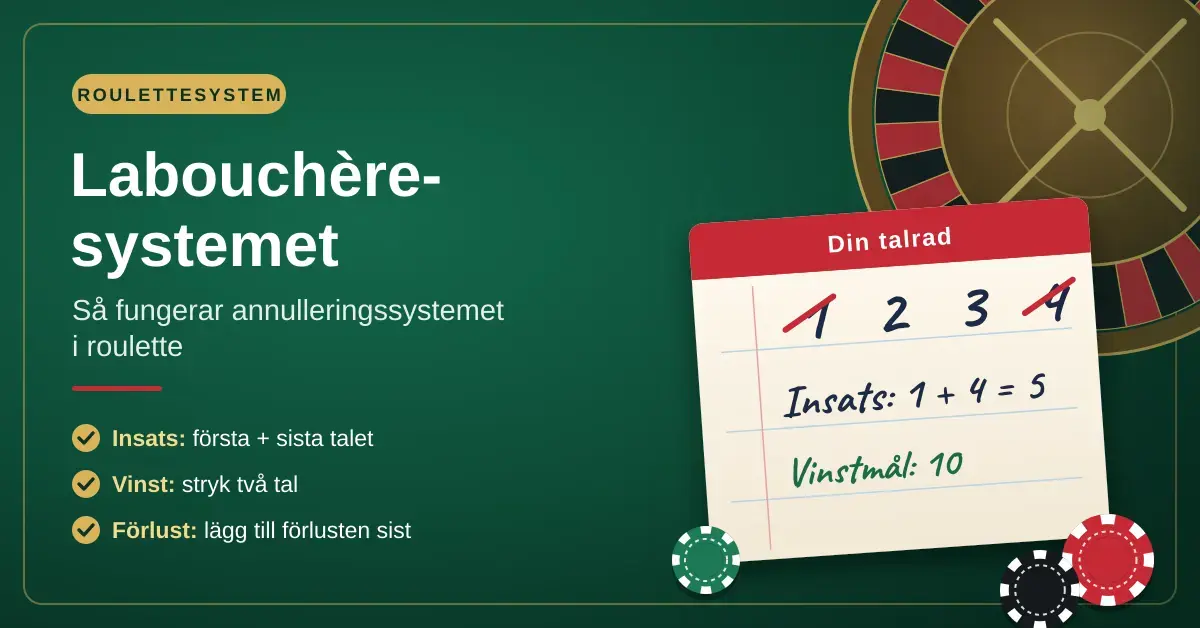 Grön roulettegrafik med rubriken ”Labouchère-systemet” och ett anteckningsblock med talraden 1, 2, 3, 4 där första och sista talet är överstrukna, insatsen 1 + 4 = 5 och vinstmålet 10, intill ett roulettehjul och spelmarker.