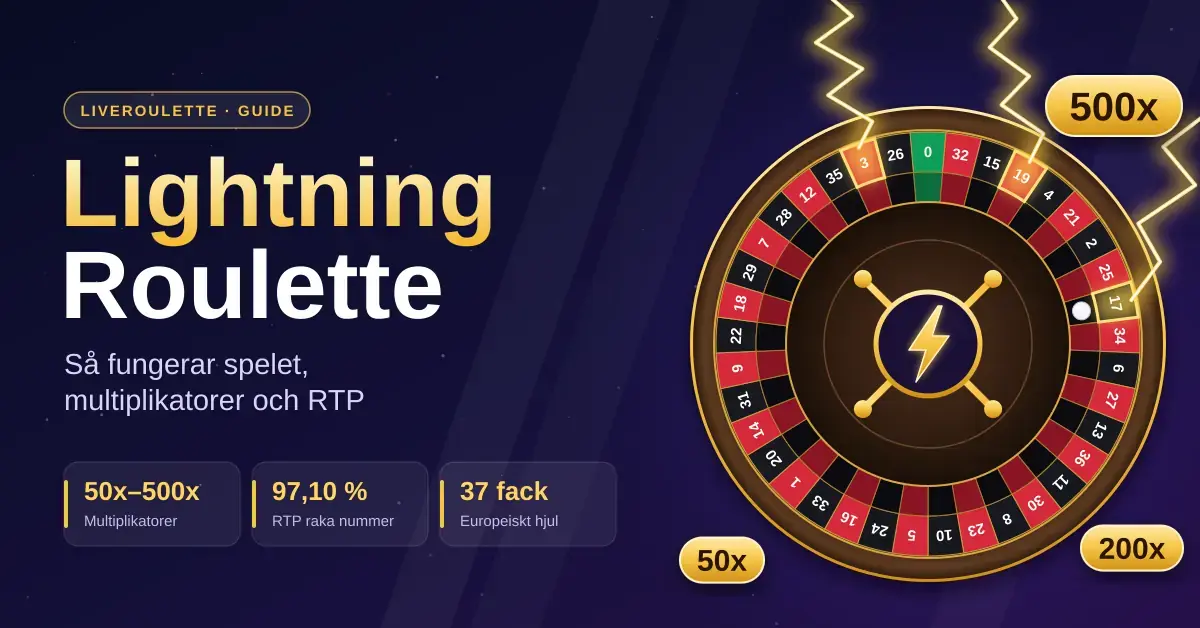 Illustration av ett europeiskt roulettehjul där blixtar slår ner i lyckonummer, med multiplikatorer på 50x, 200x och 500x bredvid rubriken Lightning Roulette och snabbfakta om RTP och hjulets 37 fack.