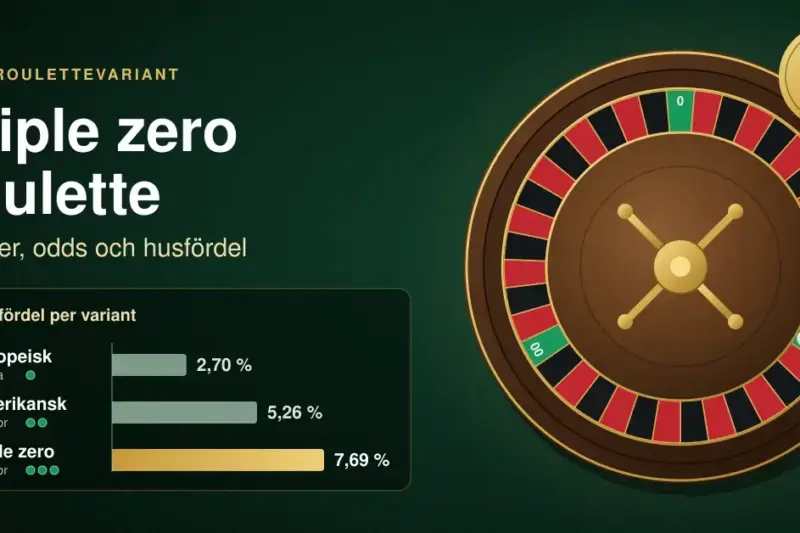 Illustration av ett roulettehjul med tre gröna nollor (0, 00 och 000) och ett stapeldiagram som visar husfördelen för europeisk (2,70 %), amerikansk (5,26 %) och triple zero roulette (7,69 %).