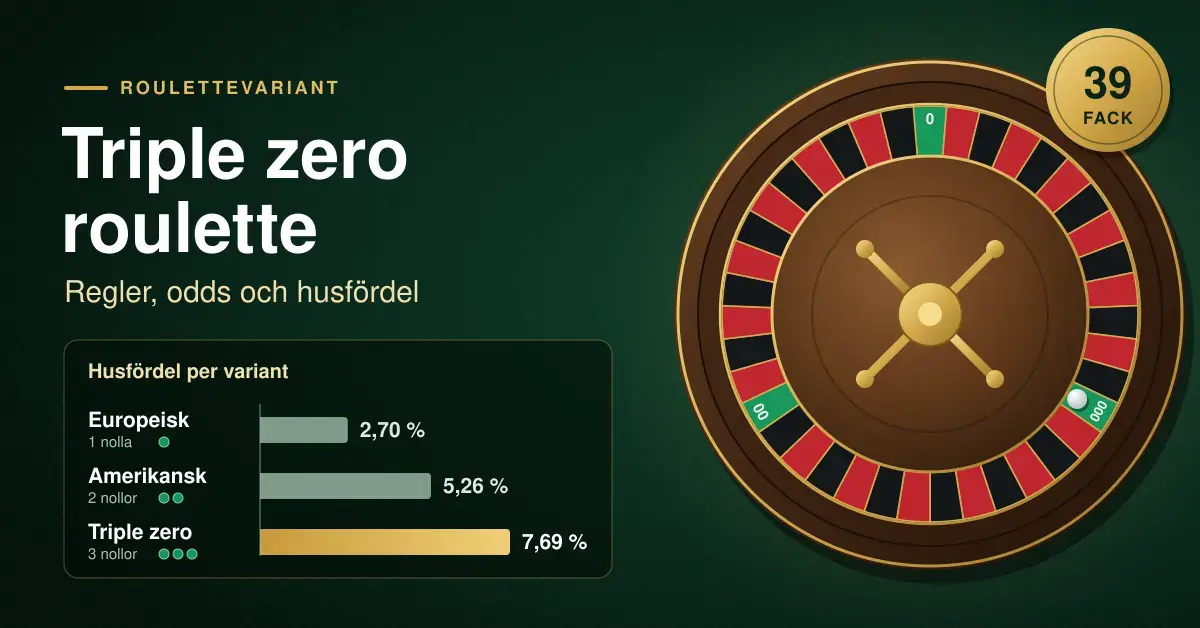 Illustration av ett roulettehjul med tre gröna nollor (0, 00 och 000) och ett stapeldiagram som visar husfördelen för europeisk (2,70 %), amerikansk (5,26 %) och triple zero roulette (7,69 %).