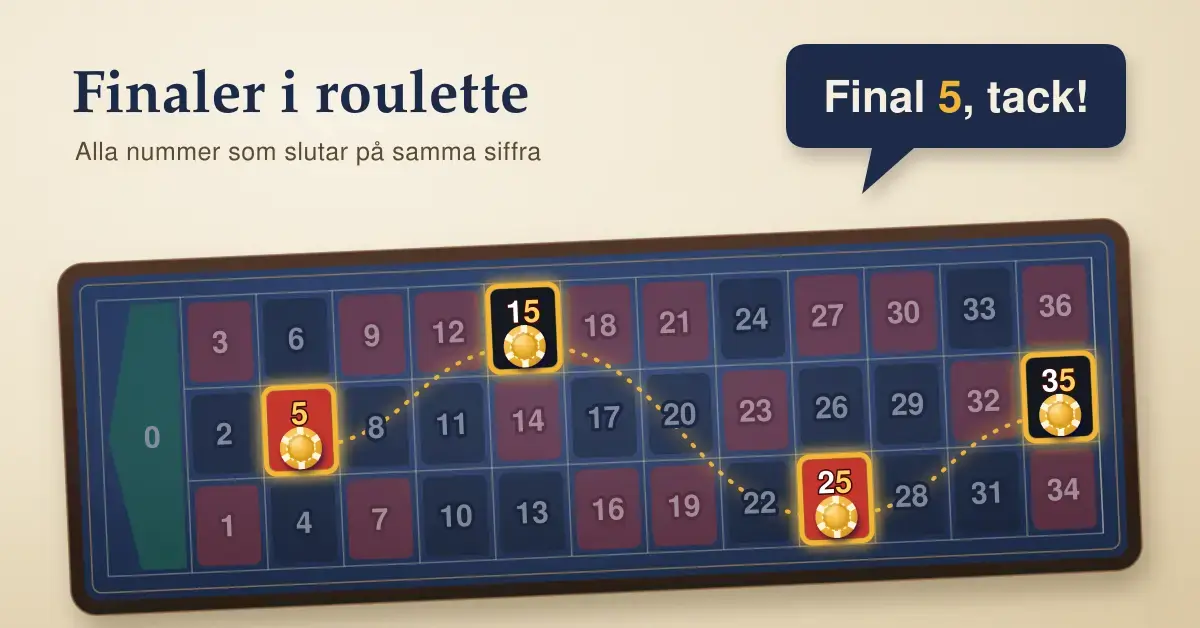 Grafik med en europeisk roulettebordslayout där numren 5, 15, 25 och 35 lyser i guld med marker och binds ihop av en streckad linje, bredvid rubriken "Finaler i roulette" och en pratbubbla med texten "Final 5, tack!".