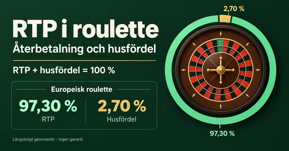 Illustration av ett roulettehjul som visar att europeisk roulette har 97,30 procent RTP och 2,70 procent husfördel, ett långsiktigt genomsnitt utan garanti.